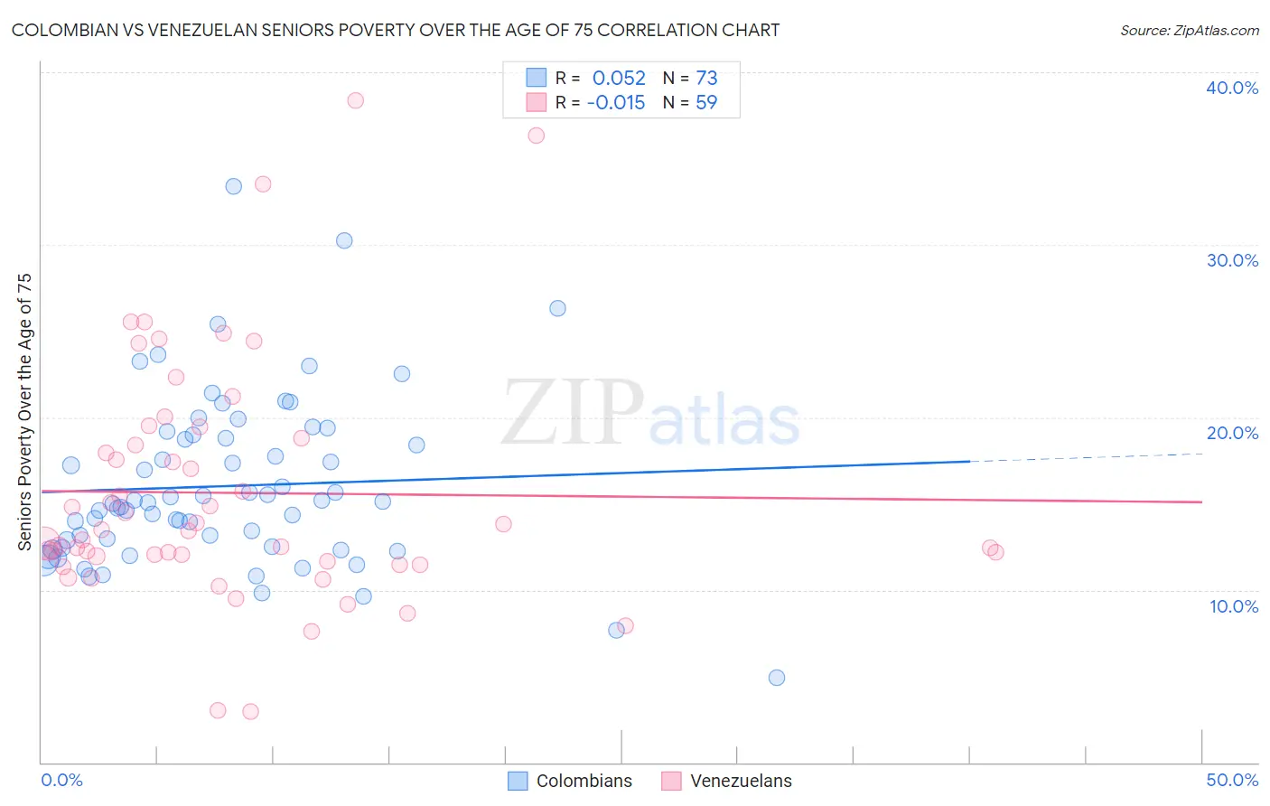 Colombian vs Venezuelan Seniors Poverty Over the Age of 75