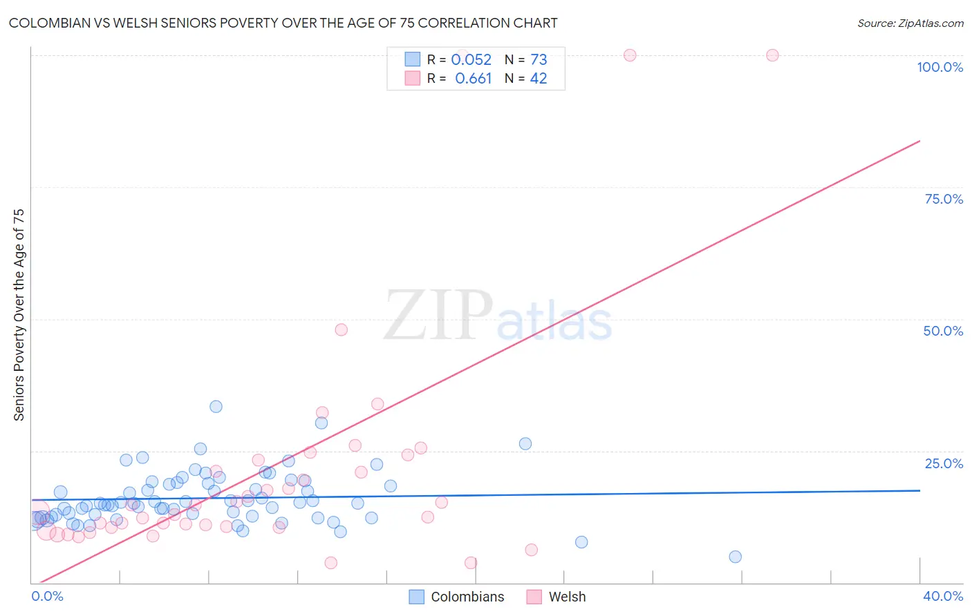 Colombian vs Welsh Seniors Poverty Over the Age of 75