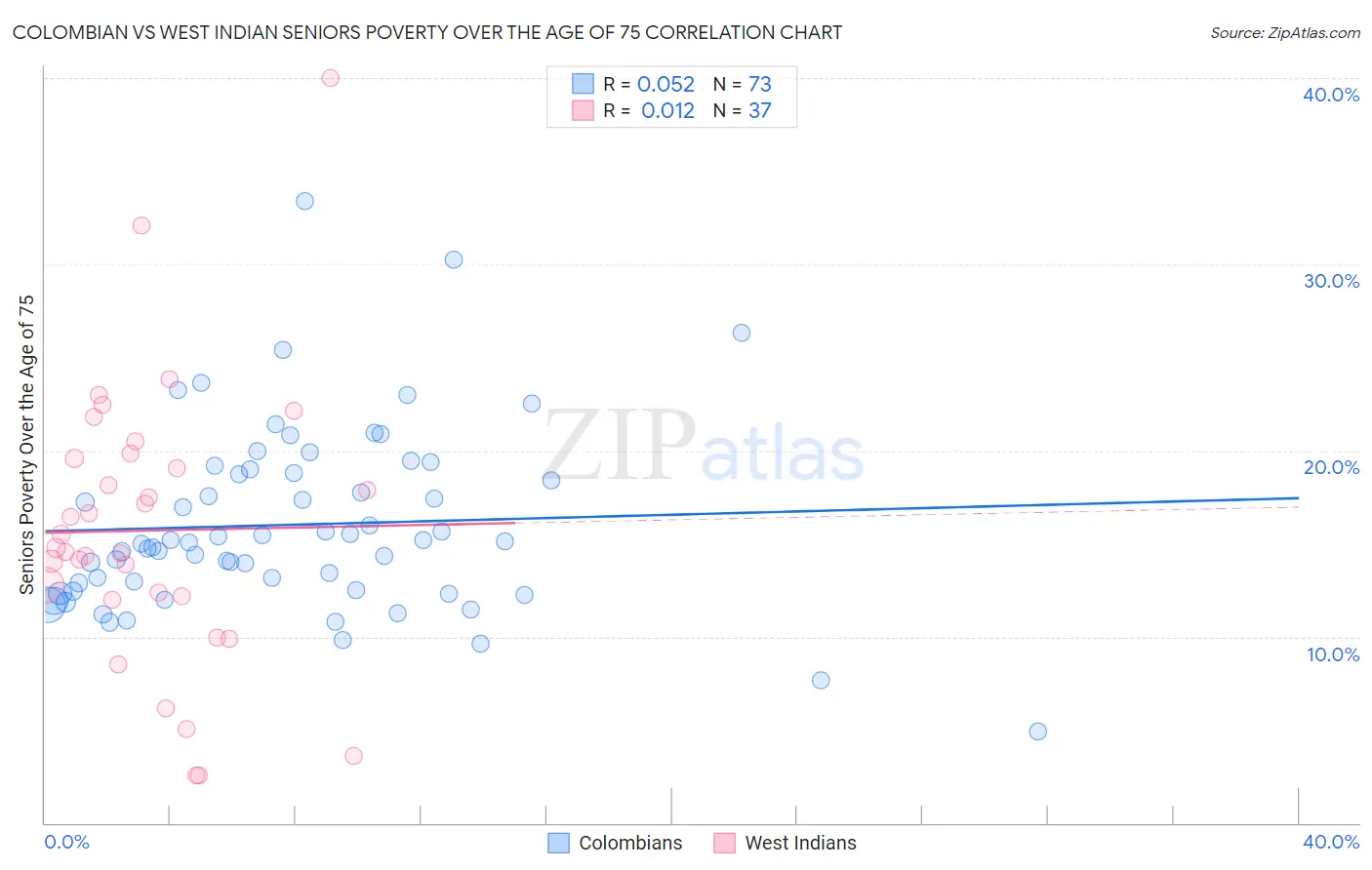 Colombian vs West Indian Seniors Poverty Over the Age of 75