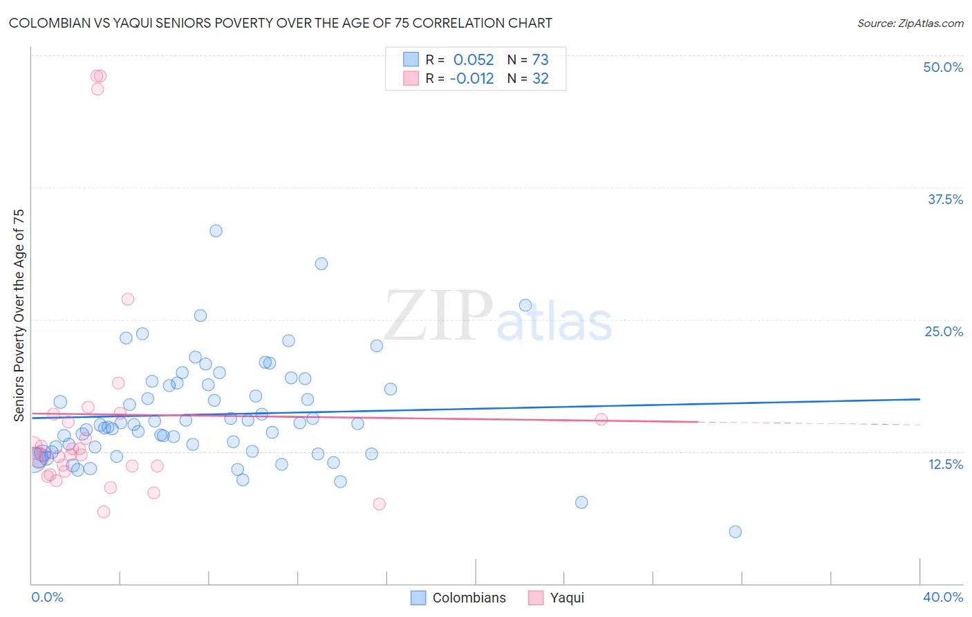 Colombian vs Yaqui Seniors Poverty Over the Age of 75