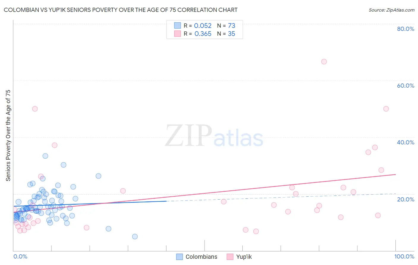 Colombian vs Yup'ik Seniors Poverty Over the Age of 75