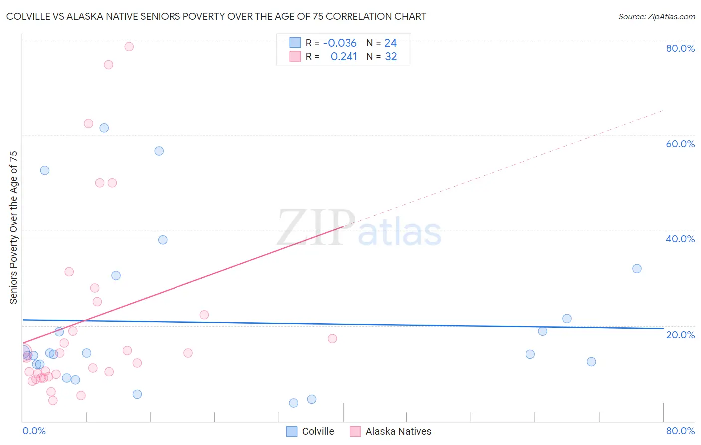 Colville vs Alaska Native Seniors Poverty Over the Age of 75