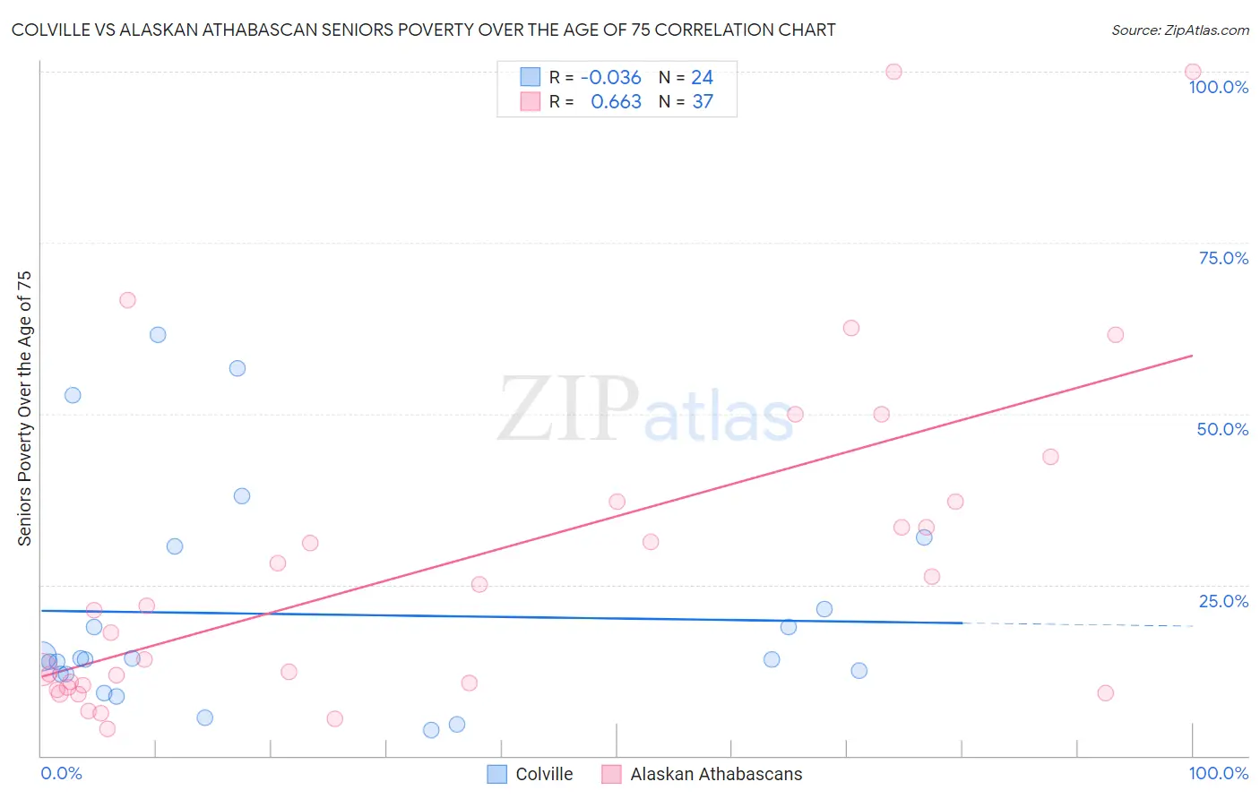 Colville vs Alaskan Athabascan Seniors Poverty Over the Age of 75