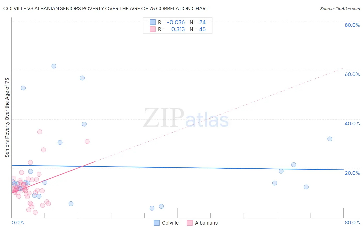 Colville vs Albanian Seniors Poverty Over the Age of 75