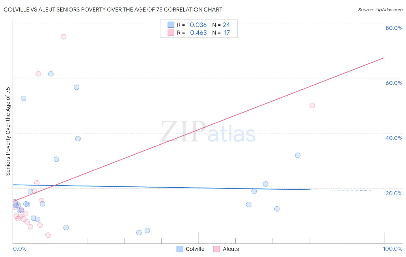 Colville vs Aleut Seniors Poverty Over the Age of 75