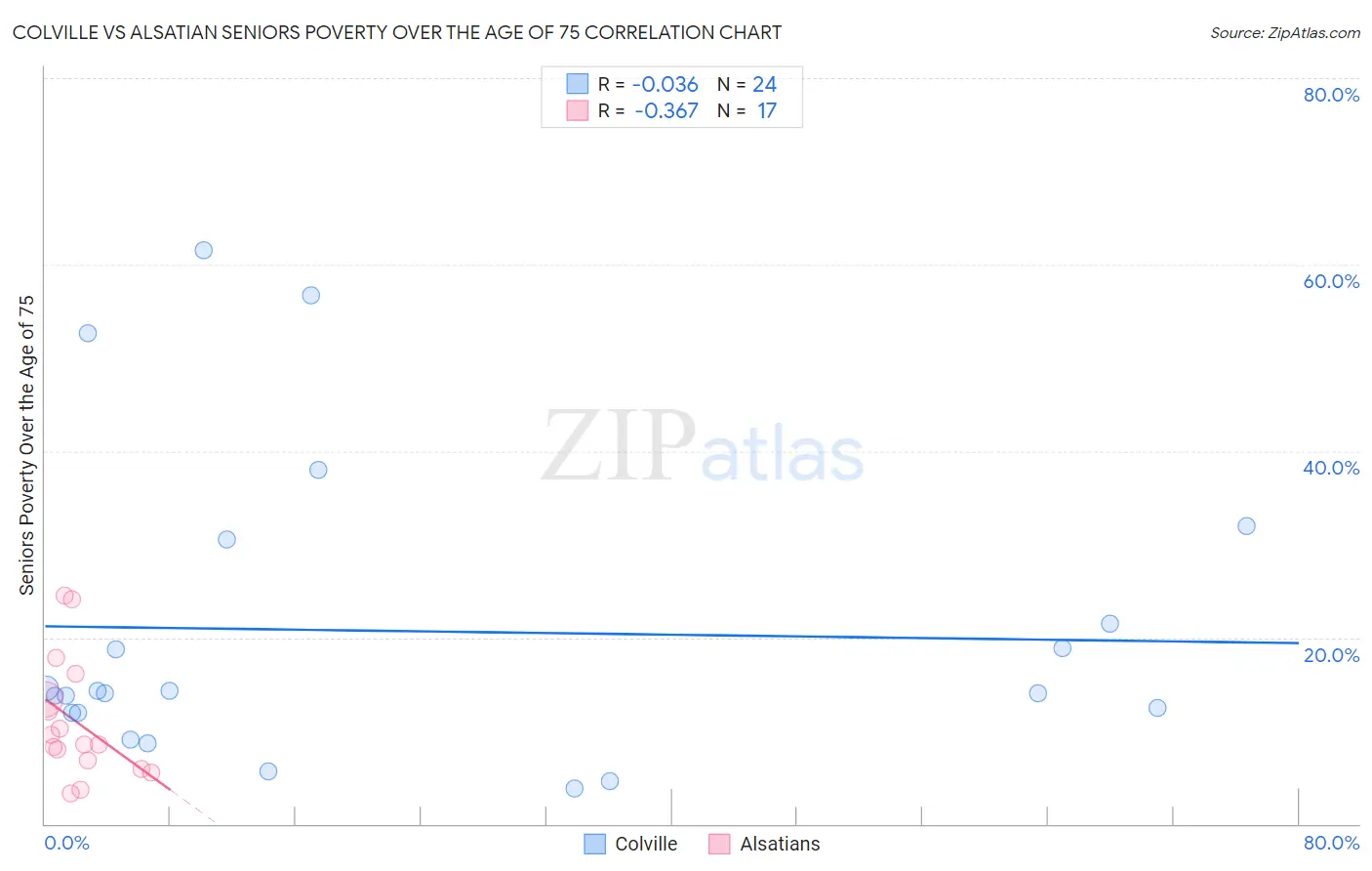 Colville vs Alsatian Seniors Poverty Over the Age of 75