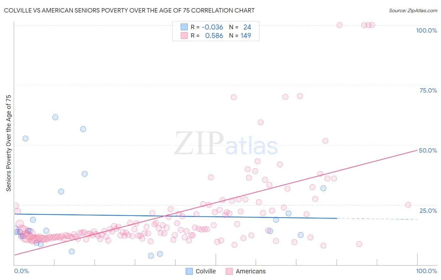 Colville vs American Seniors Poverty Over the Age of 75