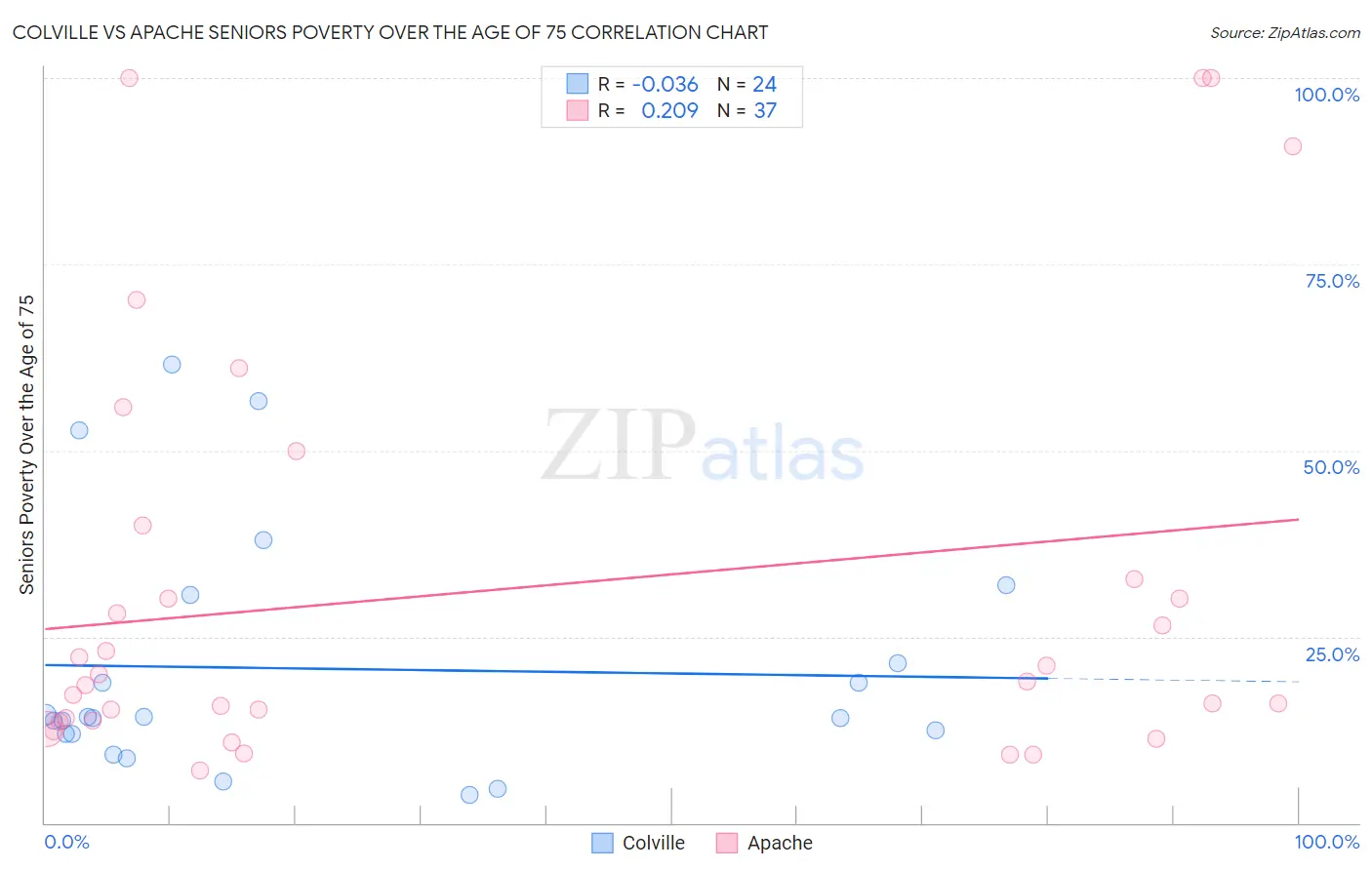 Colville vs Apache Seniors Poverty Over the Age of 75