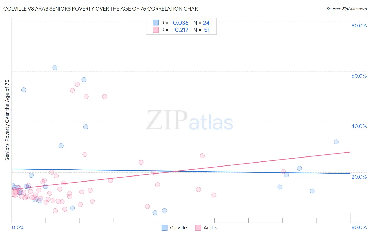 Colville vs Arab Seniors Poverty Over the Age of 75