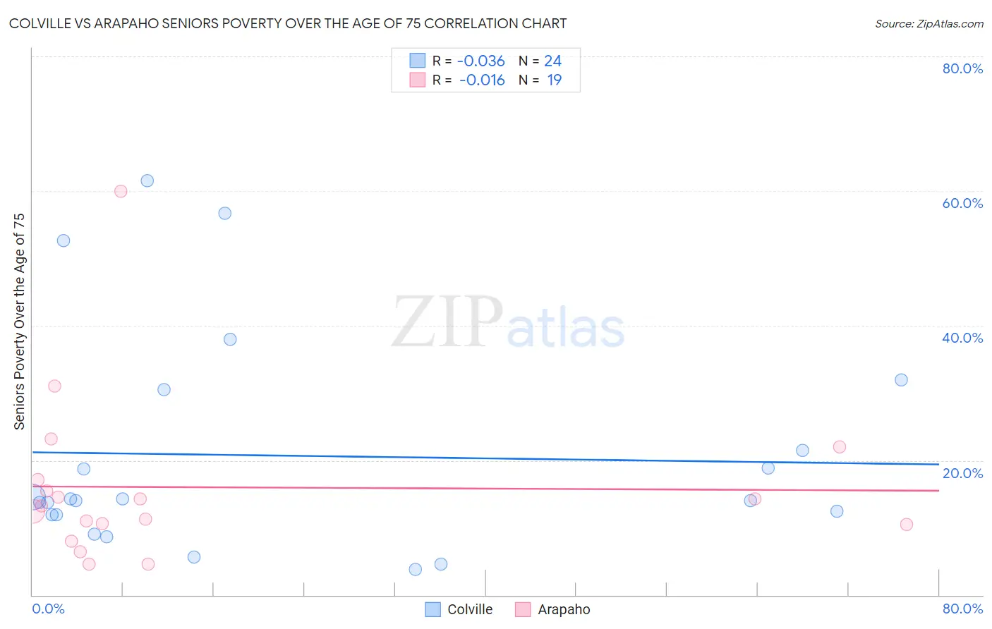 Colville vs Arapaho Seniors Poverty Over the Age of 75