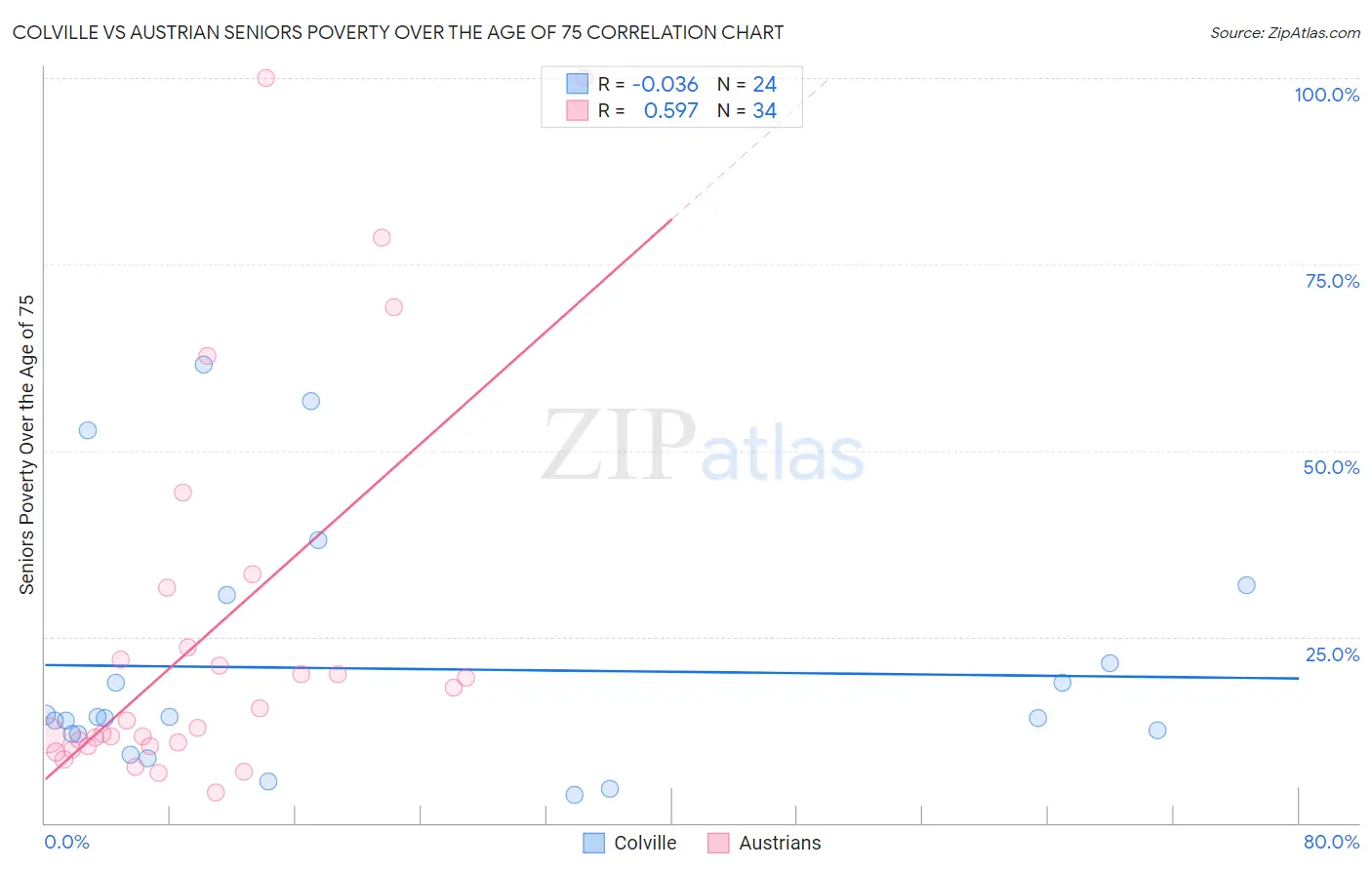 Colville vs Austrian Seniors Poverty Over the Age of 75