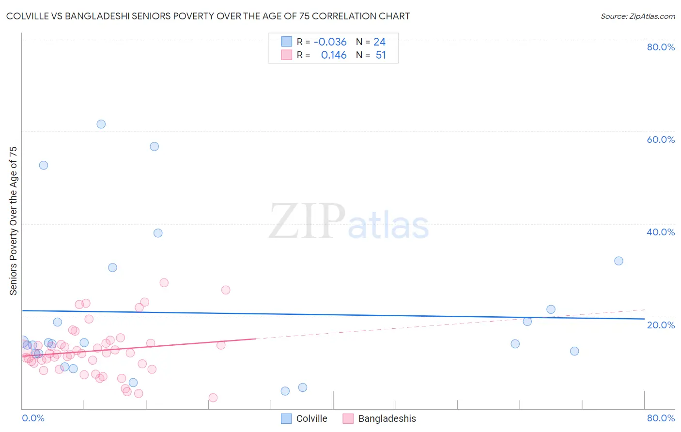 Colville vs Bangladeshi Seniors Poverty Over the Age of 75