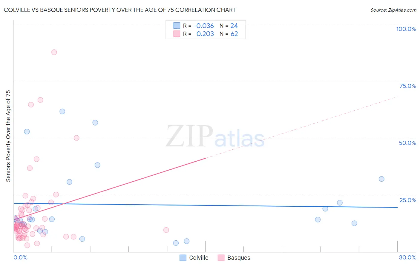 Colville vs Basque Seniors Poverty Over the Age of 75