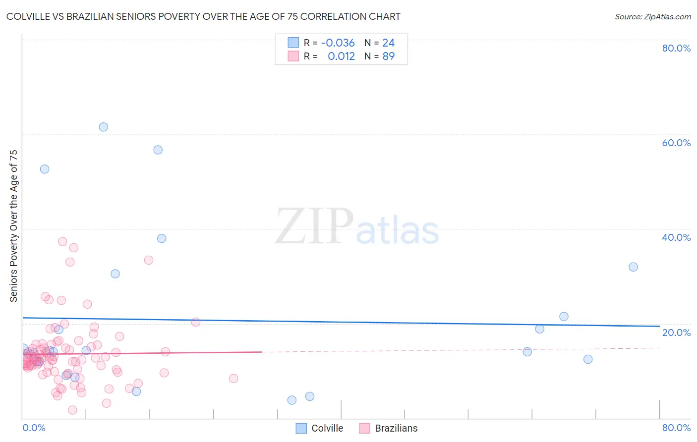 Colville vs Brazilian Seniors Poverty Over the Age of 75