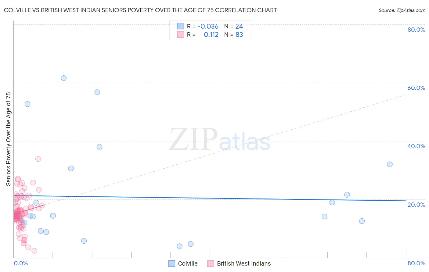 Colville vs British West Indian Seniors Poverty Over the Age of 75