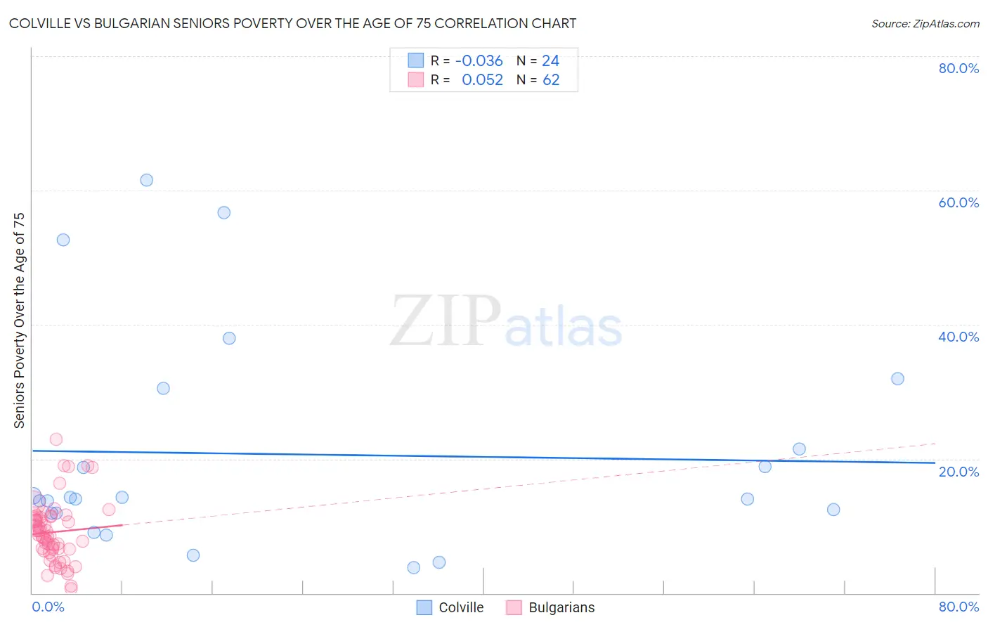 Colville vs Bulgarian Seniors Poverty Over the Age of 75