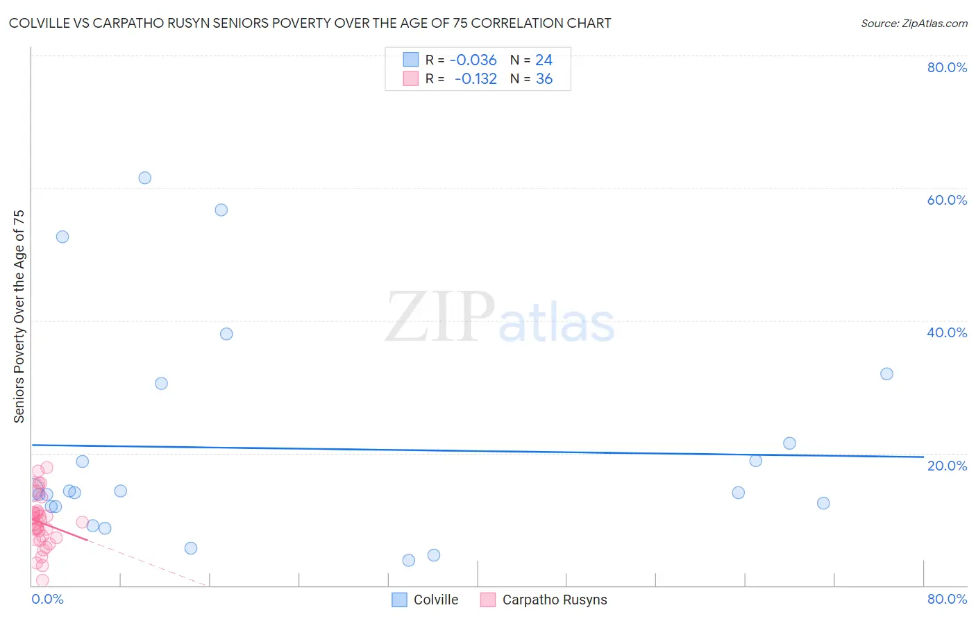 Colville vs Carpatho Rusyn Seniors Poverty Over the Age of 75