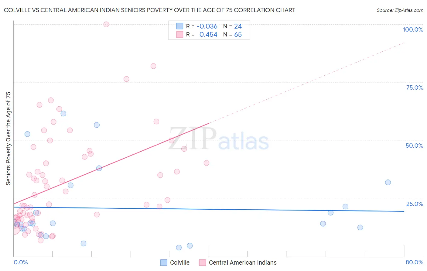Colville vs Central American Indian Seniors Poverty Over the Age of 75