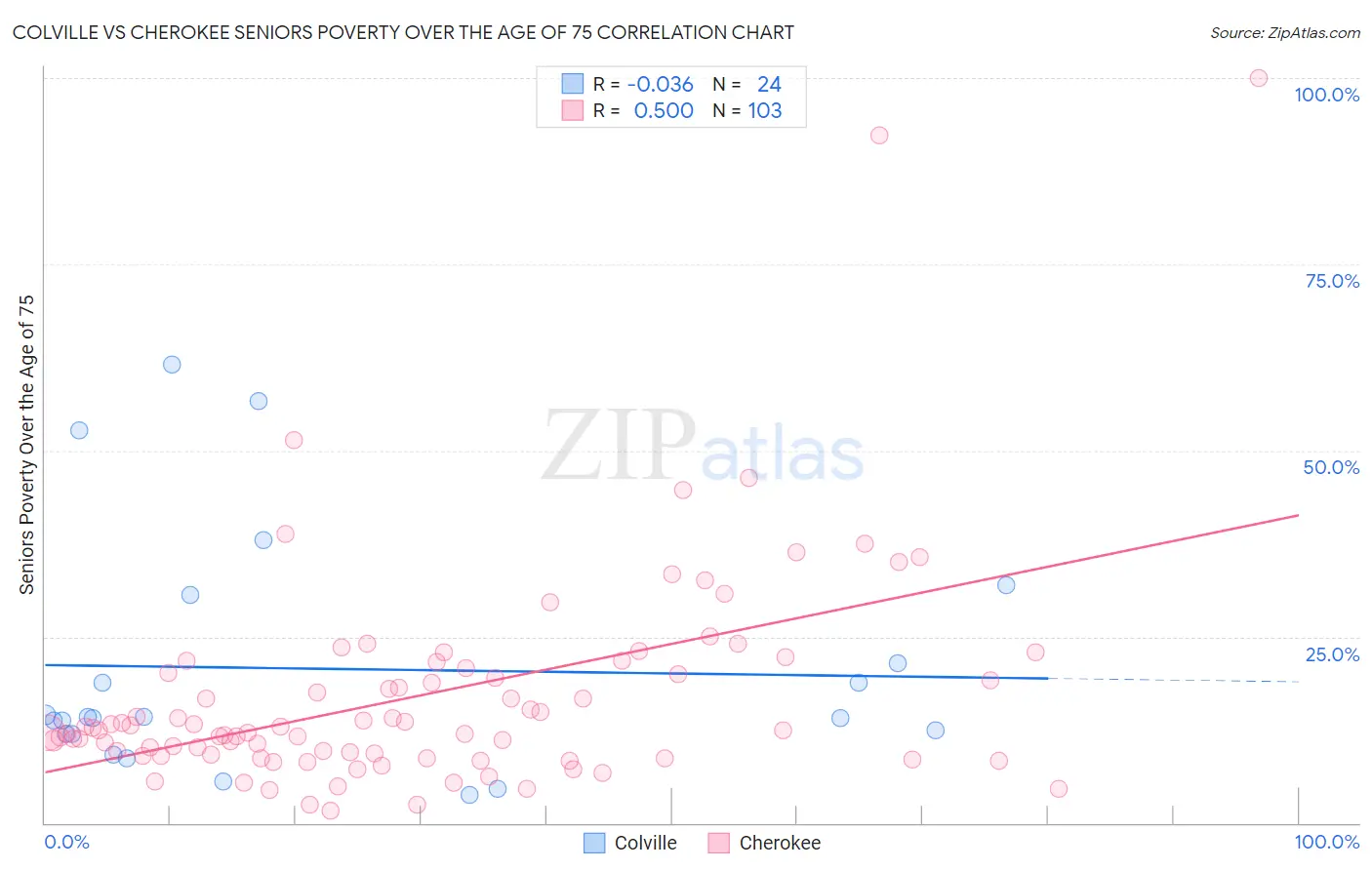 Colville vs Cherokee Seniors Poverty Over the Age of 75