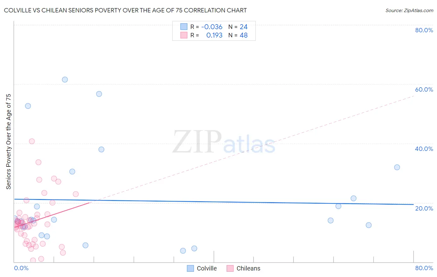 Colville vs Chilean Seniors Poverty Over the Age of 75