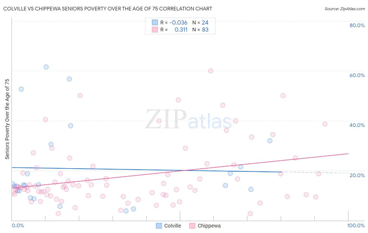 Colville vs Chippewa Seniors Poverty Over the Age of 75
