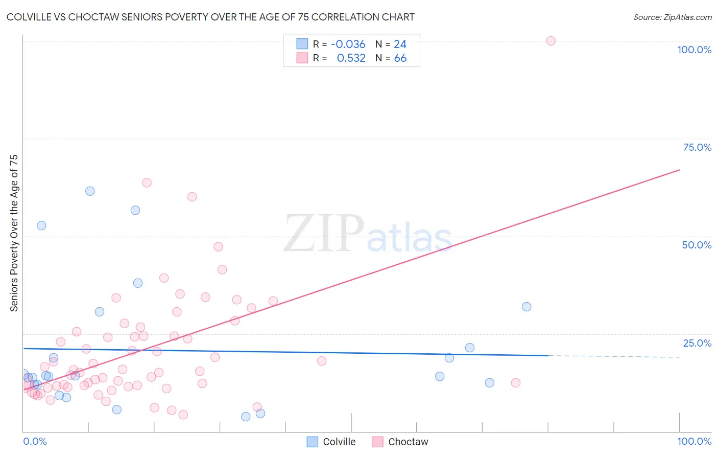 Colville vs Choctaw Seniors Poverty Over the Age of 75