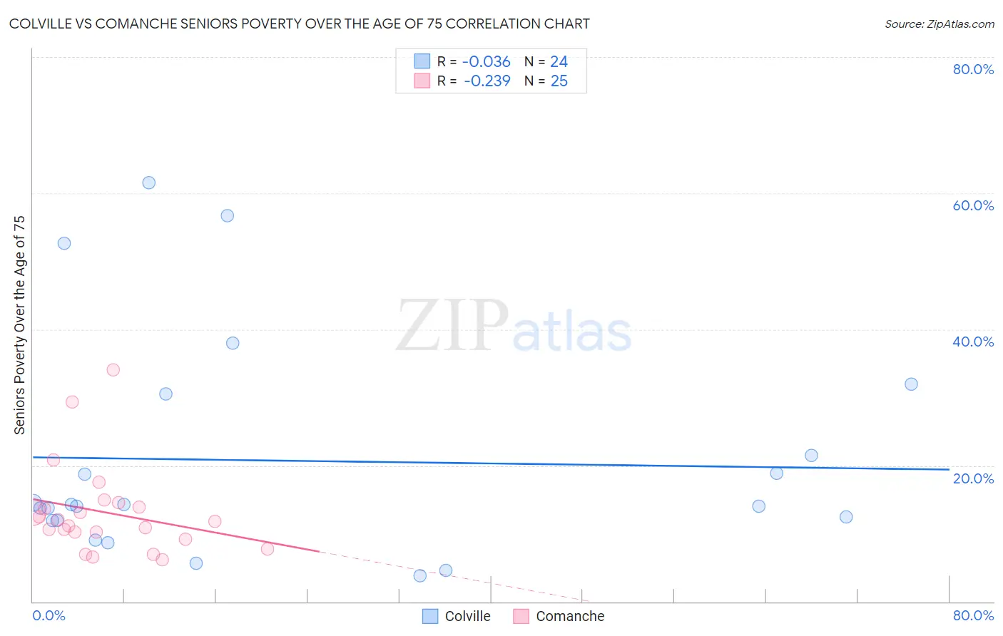 Colville vs Comanche Seniors Poverty Over the Age of 75