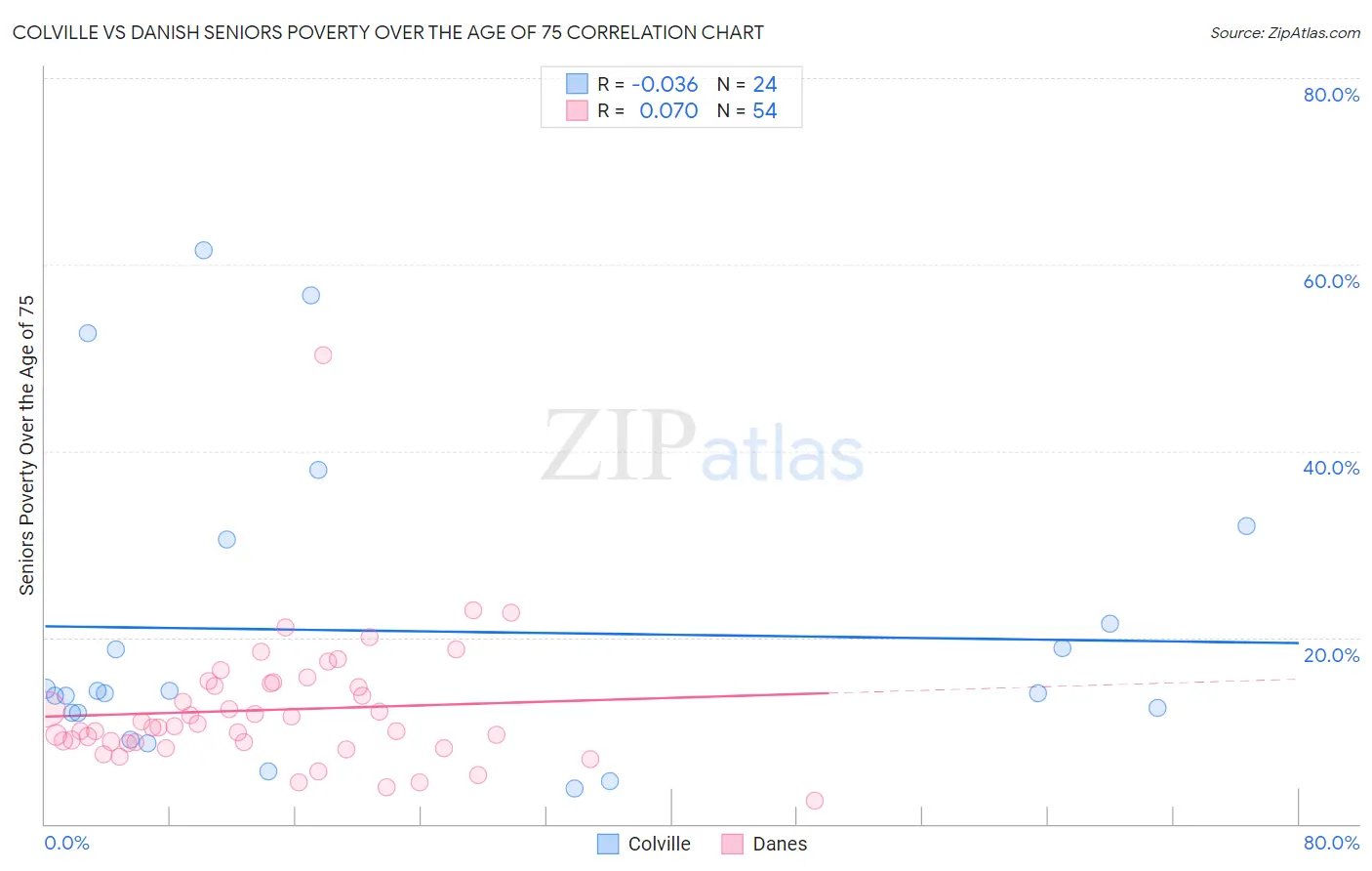 Colville vs Danish Seniors Poverty Over the Age of 75