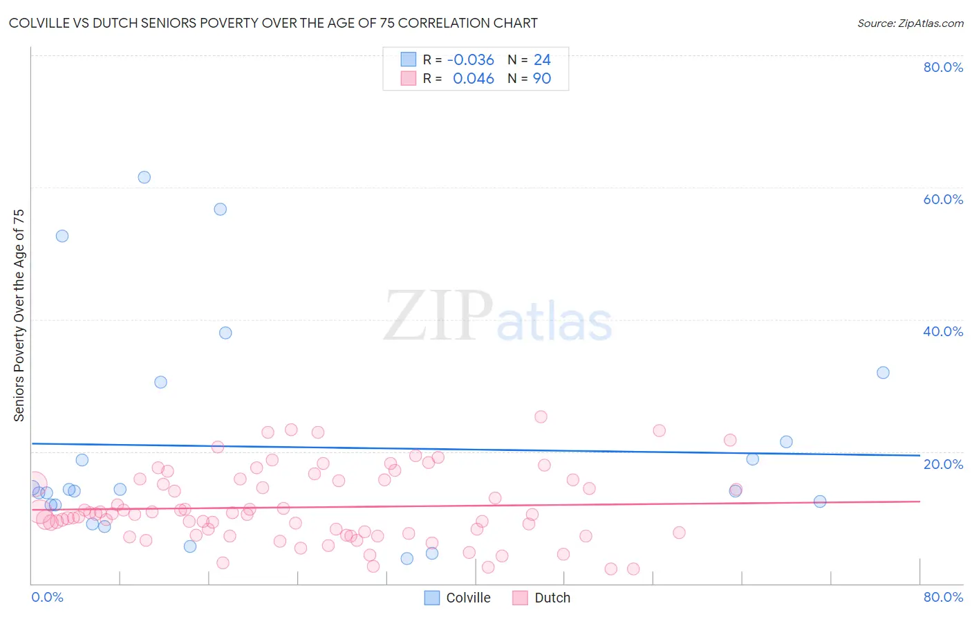 Colville vs Dutch Seniors Poverty Over the Age of 75