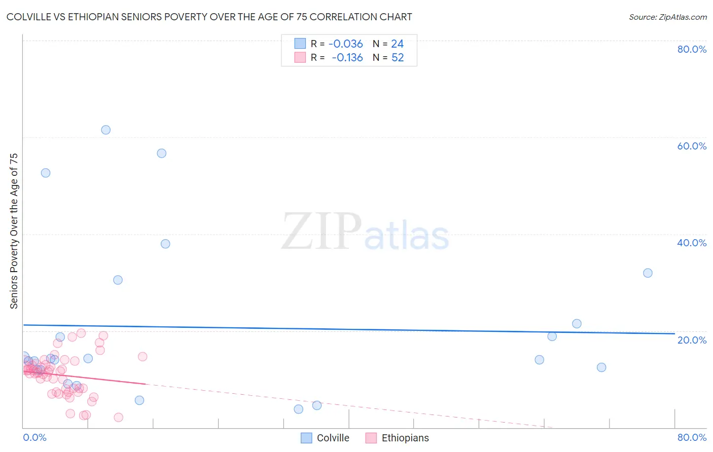 Colville vs Ethiopian Seniors Poverty Over the Age of 75