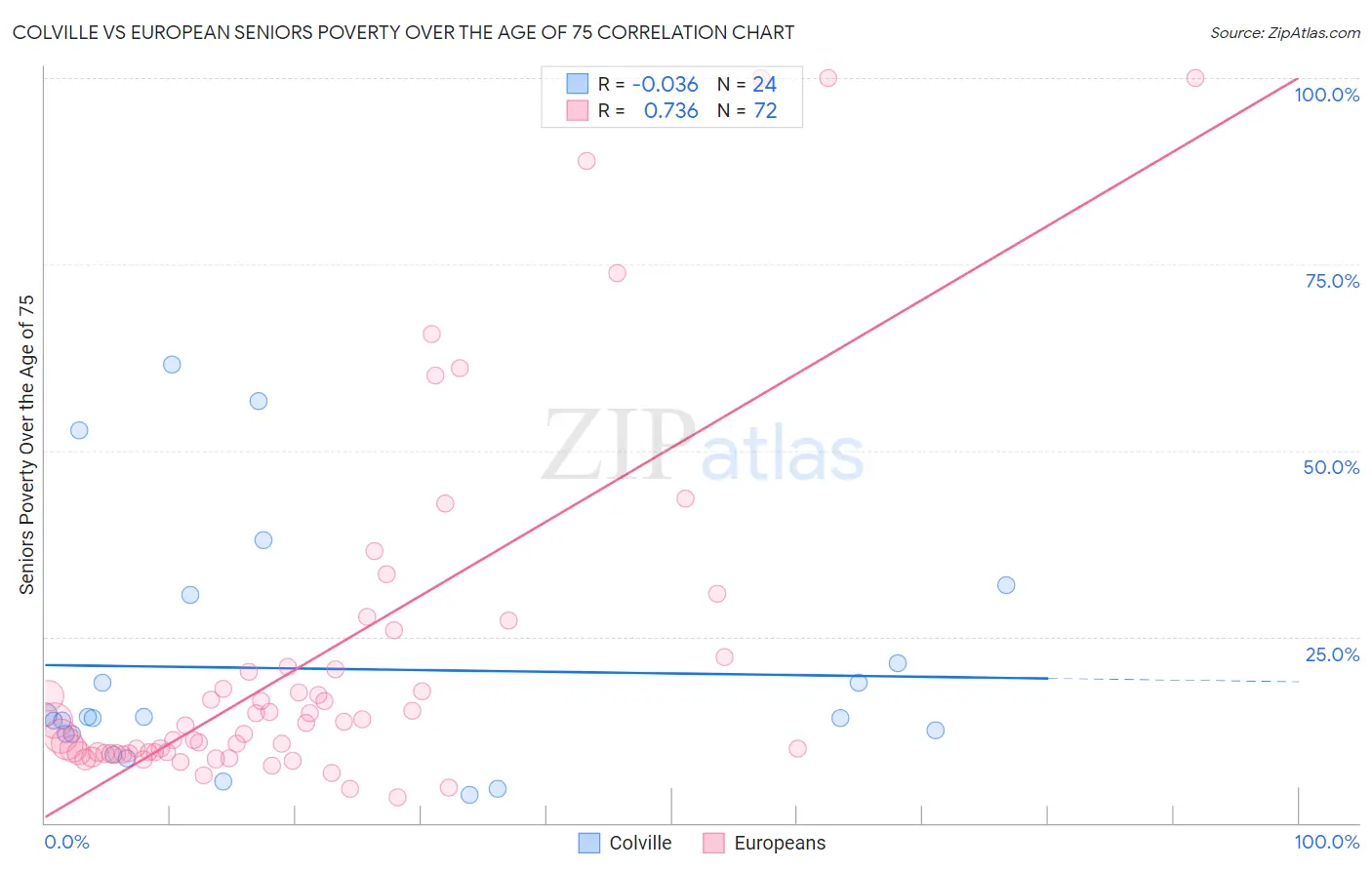 Colville vs European Seniors Poverty Over the Age of 75