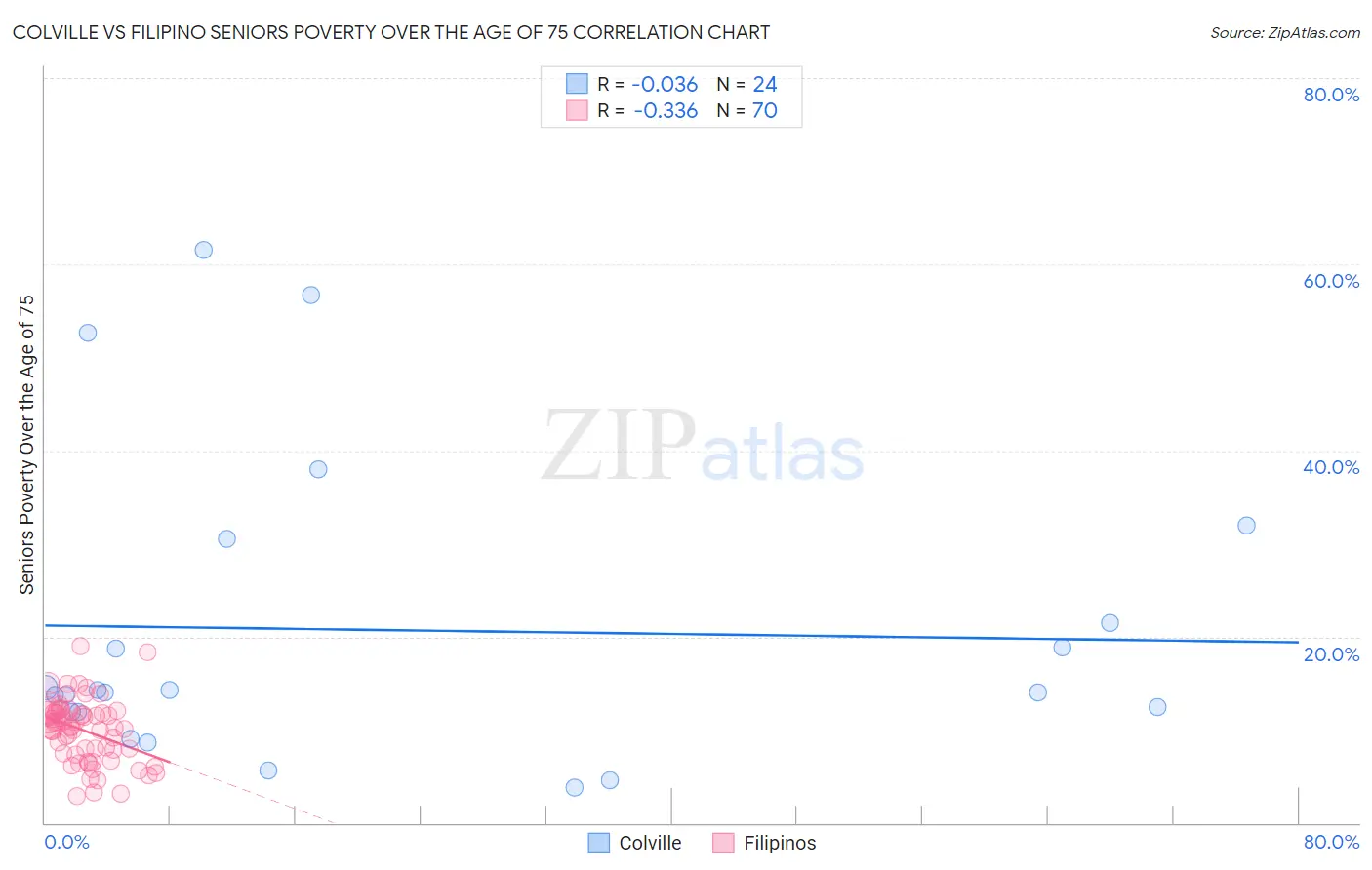 Colville vs Filipino Seniors Poverty Over the Age of 75
