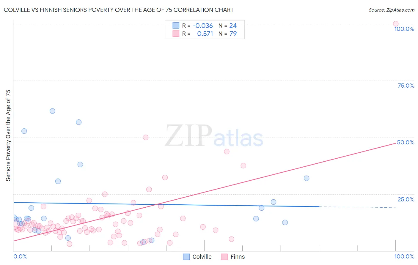 Colville vs Finnish Seniors Poverty Over the Age of 75