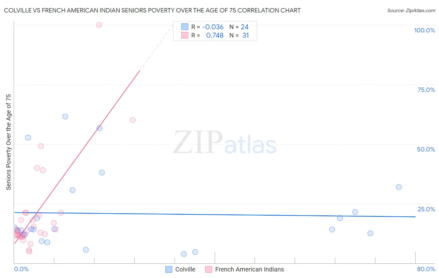 Colville vs French American Indian Seniors Poverty Over the Age of 75