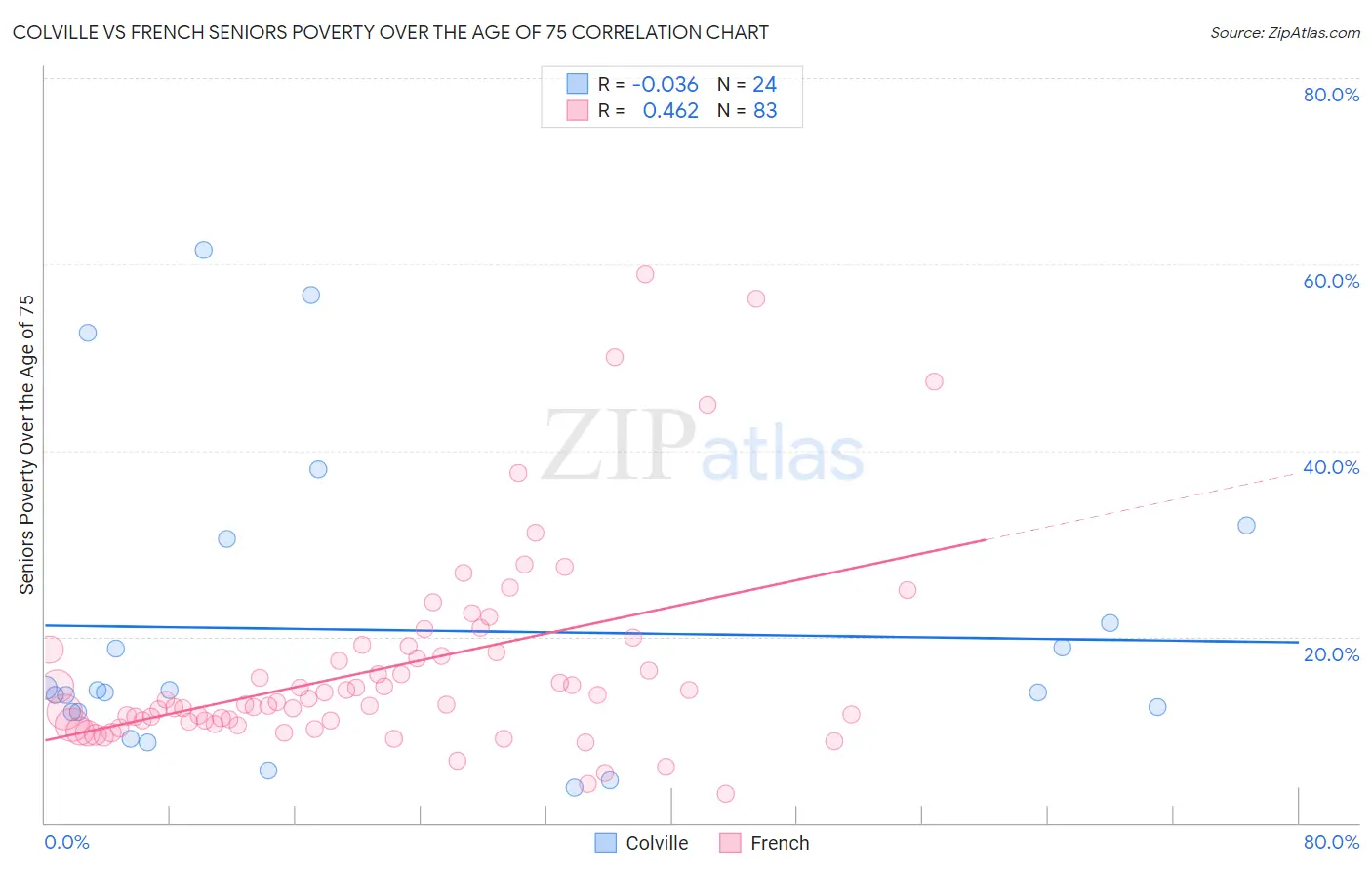 Colville vs French Seniors Poverty Over the Age of 75