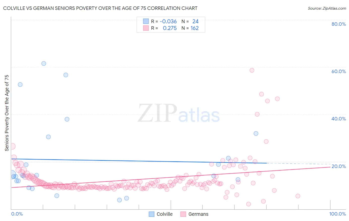 Colville vs German Seniors Poverty Over the Age of 75