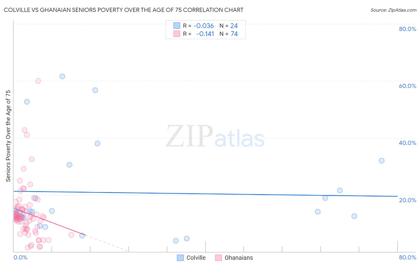 Colville vs Ghanaian Seniors Poverty Over the Age of 75