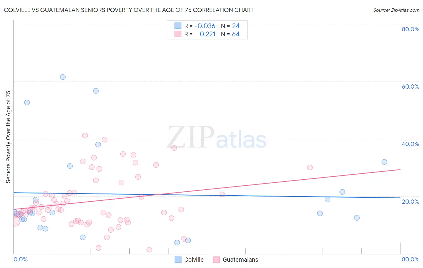 Colville vs Guatemalan Seniors Poverty Over the Age of 75