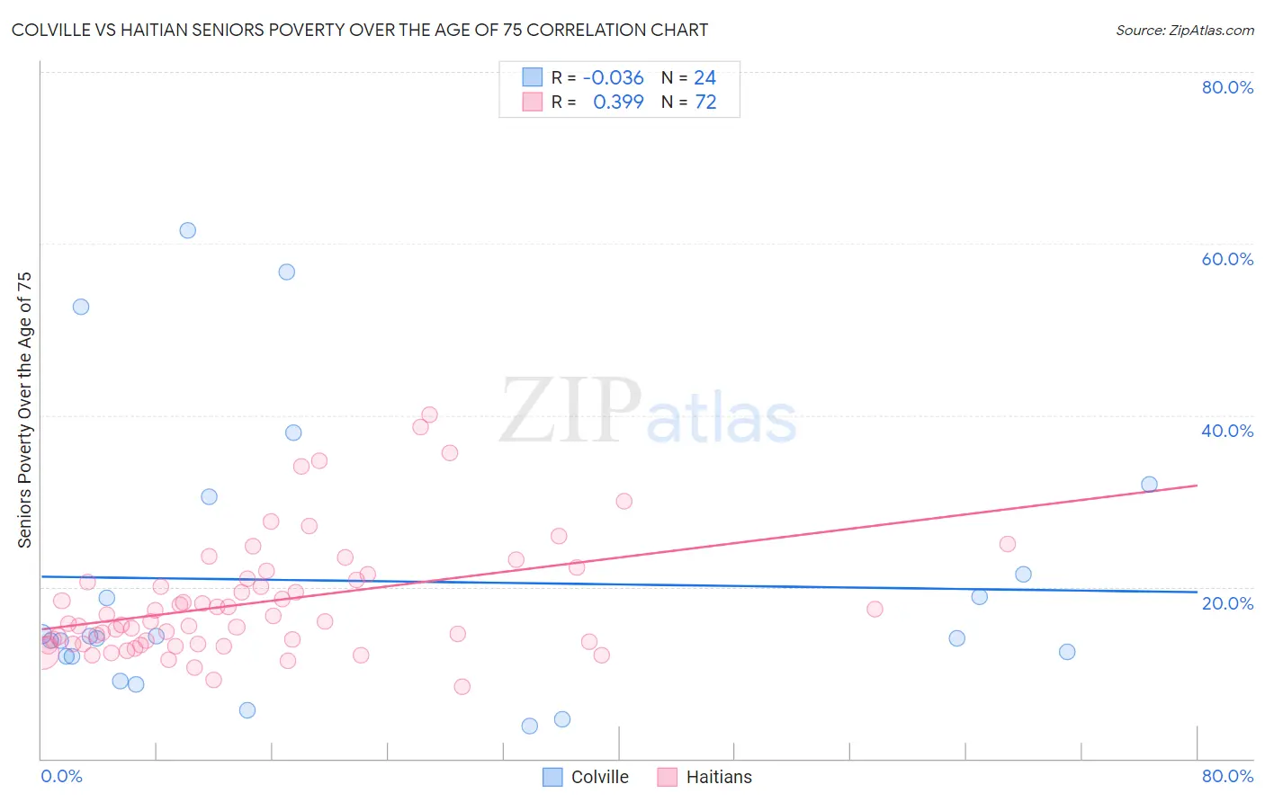 Colville vs Haitian Seniors Poverty Over the Age of 75