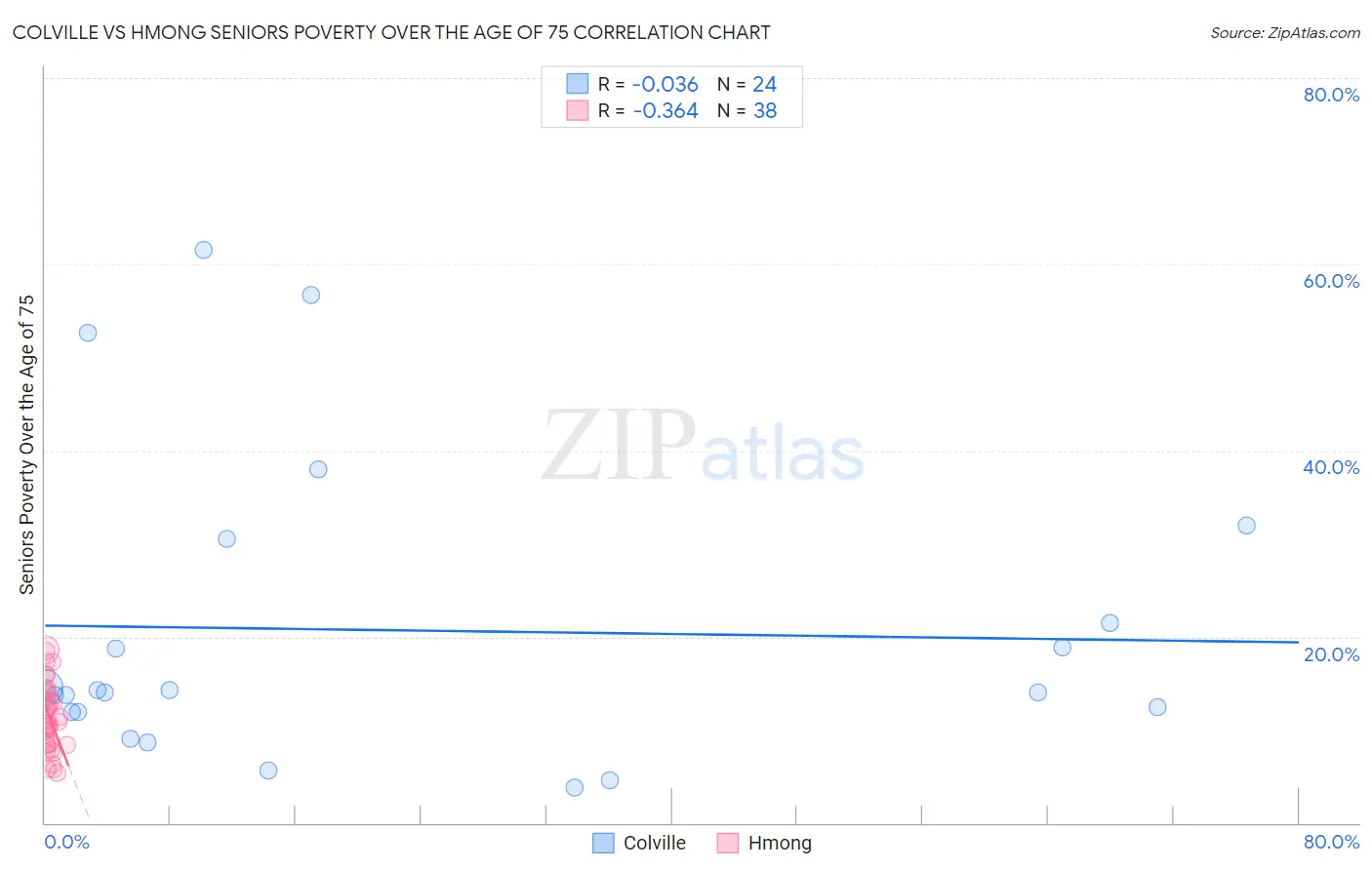 Colville vs Hmong Seniors Poverty Over the Age of 75