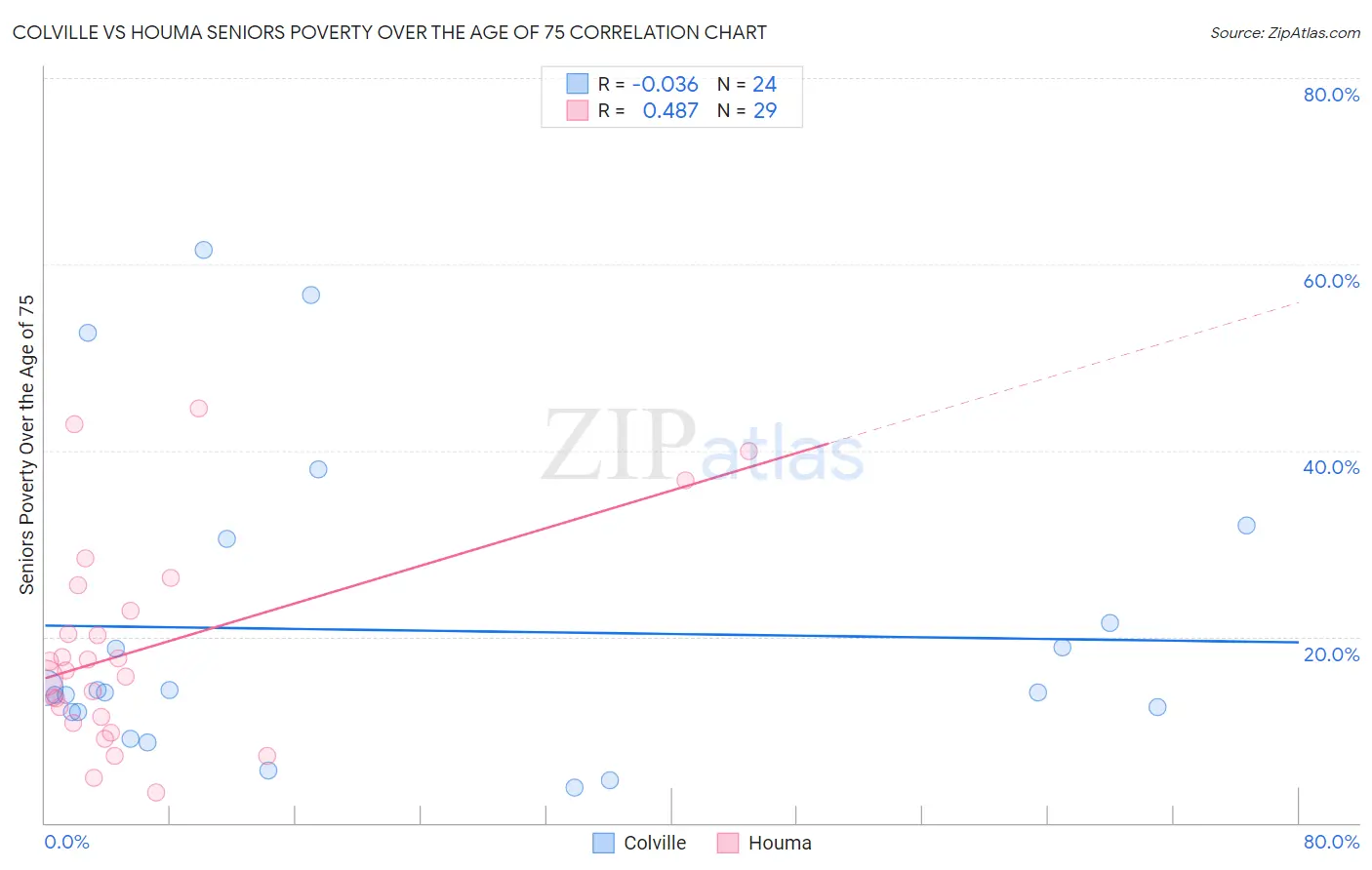 Colville vs Houma Seniors Poverty Over the Age of 75