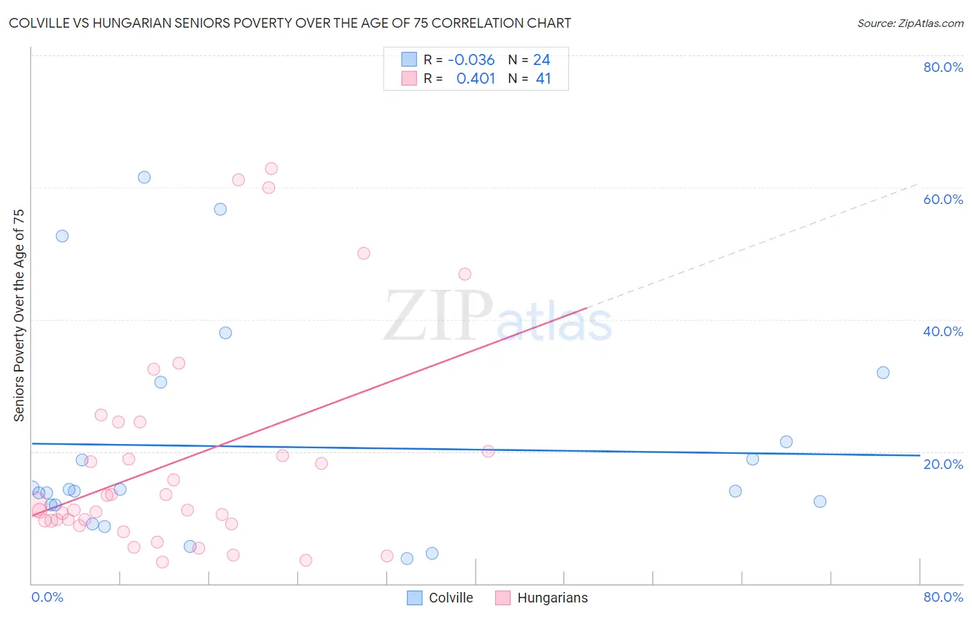 Colville vs Hungarian Seniors Poverty Over the Age of 75
