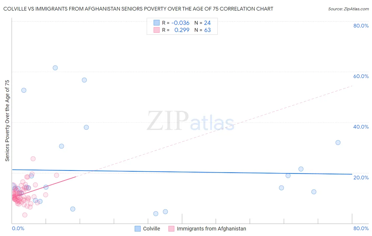 Colville vs Immigrants from Afghanistan Seniors Poverty Over the Age of 75