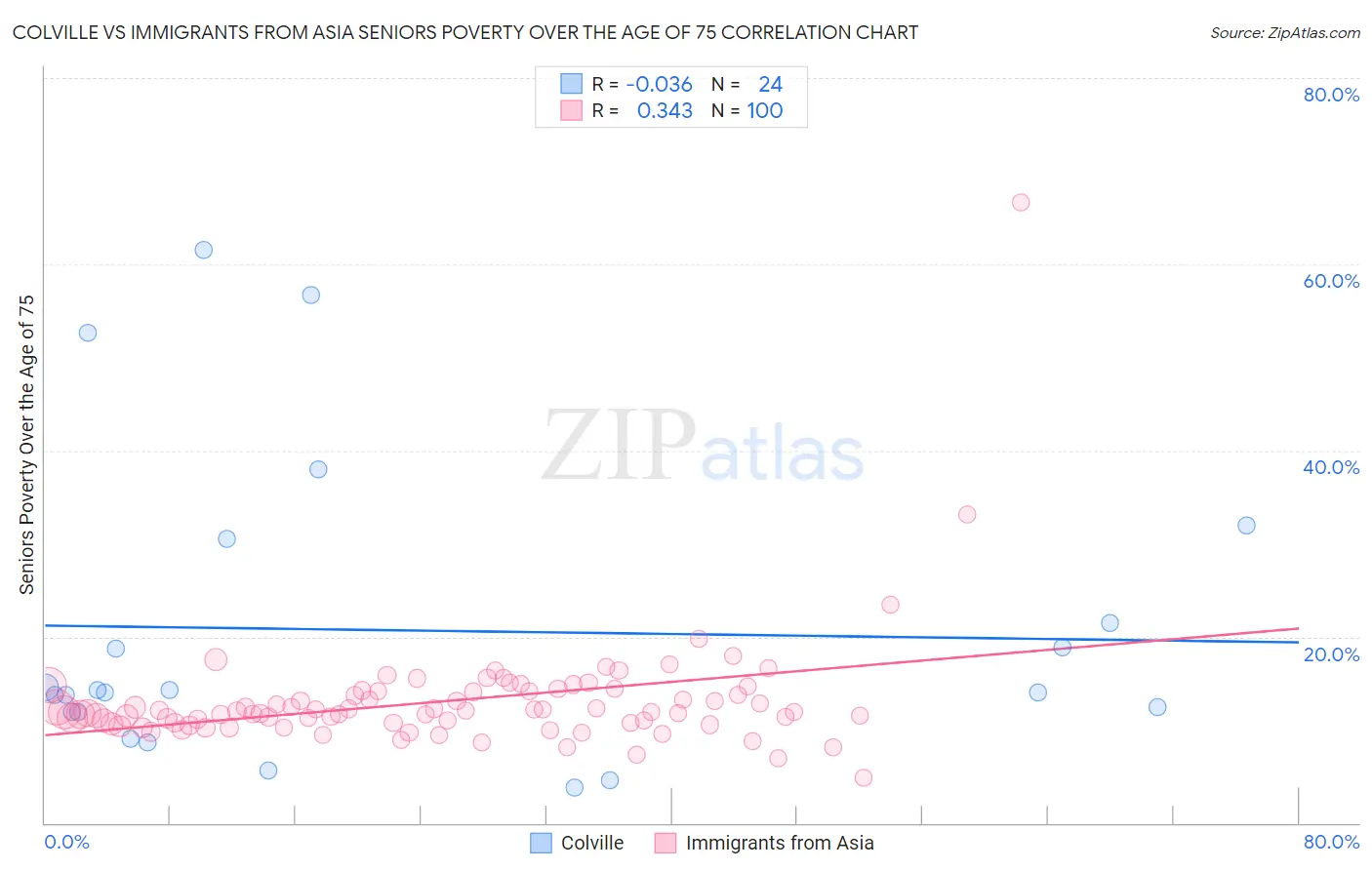 Colville vs Immigrants from Asia Seniors Poverty Over the Age of 75