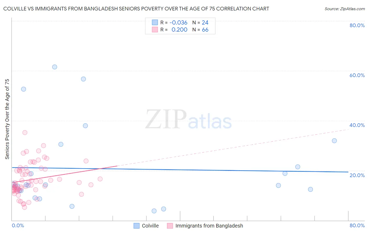 Colville vs Immigrants from Bangladesh Seniors Poverty Over the Age of 75