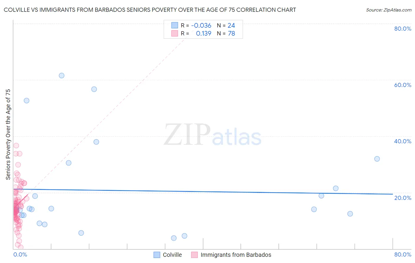 Colville vs Immigrants from Barbados Seniors Poverty Over the Age of 75