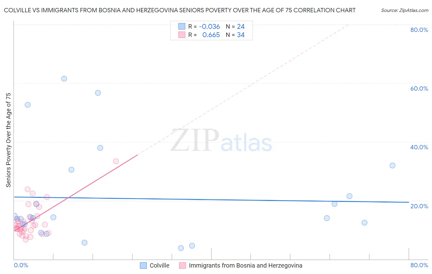 Colville vs Immigrants from Bosnia and Herzegovina Seniors Poverty Over the Age of 75