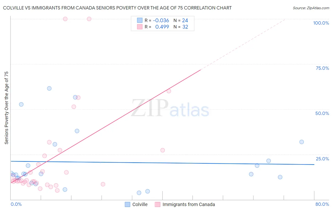 Colville vs Immigrants from Canada Seniors Poverty Over the Age of 75