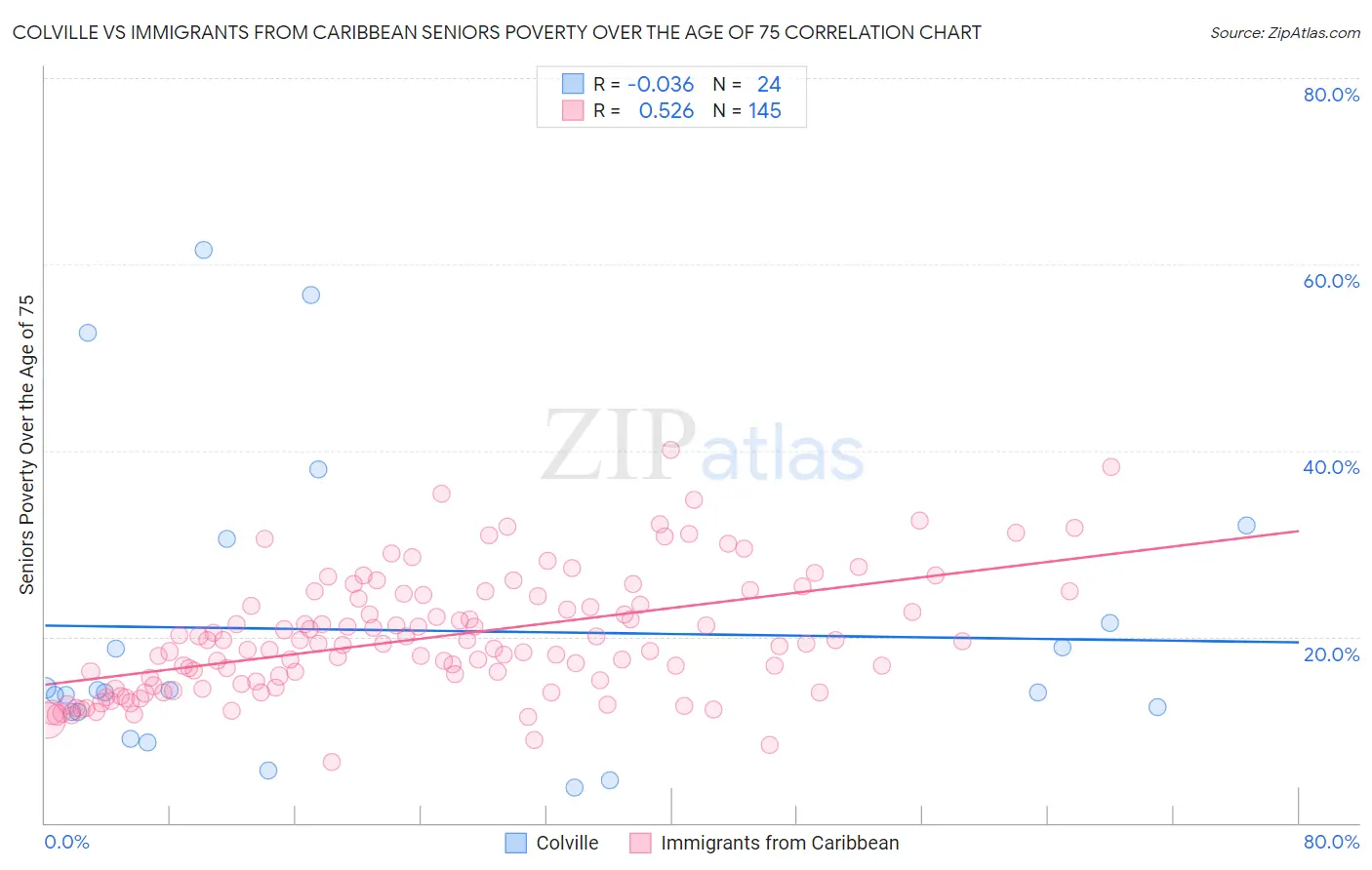 Colville vs Immigrants from Caribbean Seniors Poverty Over the Age of 75