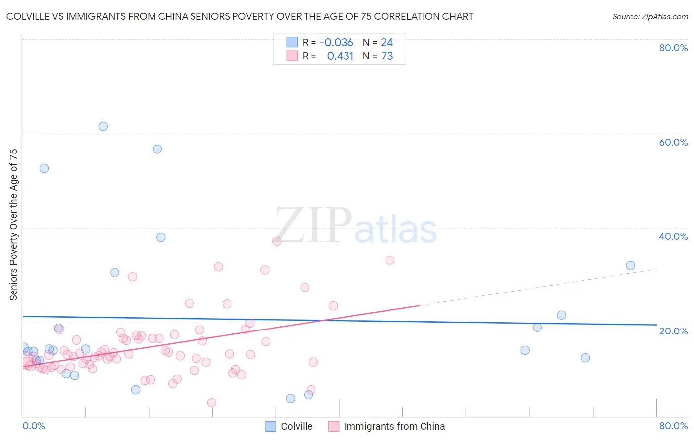 Colville vs Immigrants from China Seniors Poverty Over the Age of 75